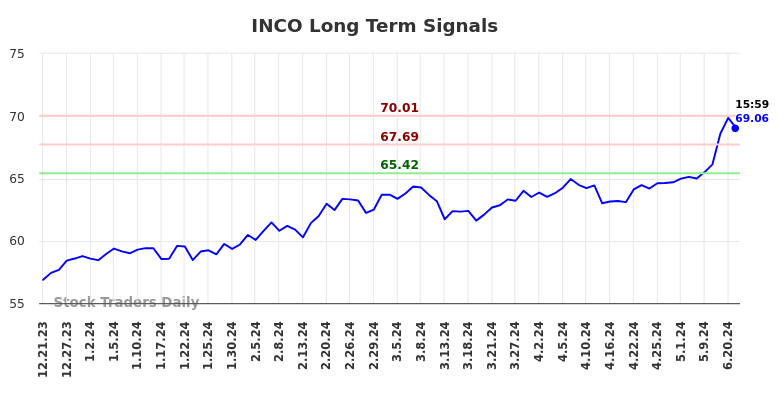 INCO Long Term Analysis for June 22 2024