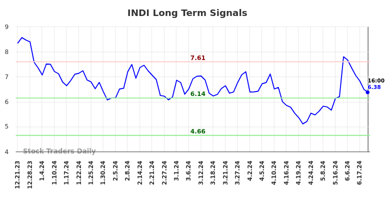 INDI Long Term Analysis for June 22 2024