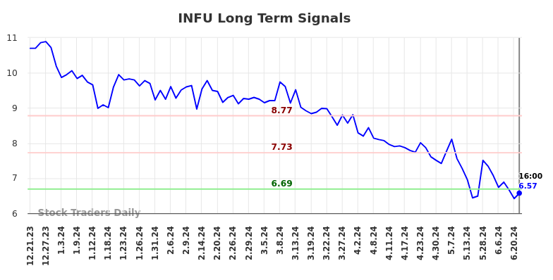 INFU Long Term Analysis for June 22 2024