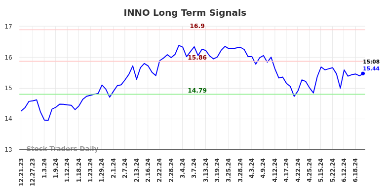 INNO Long Term Analysis for June 22 2024