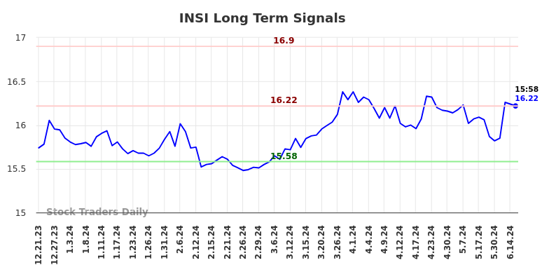 INSI Long Term Analysis for June 22 2024