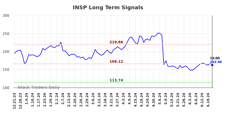 INSP Long Term Analysis for June 22 2024