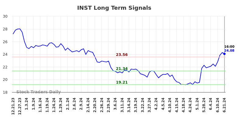 INST Long Term Analysis for June 22 2024