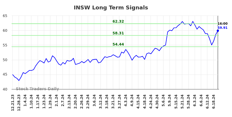 INSW Long Term Analysis for June 22 2024