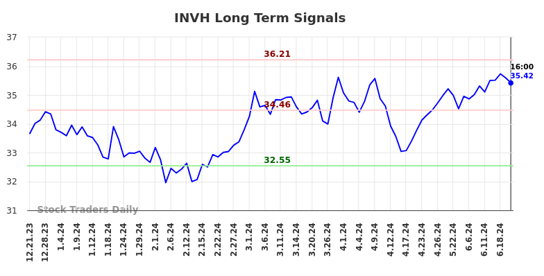 INVH Long Term Analysis for June 22 2024