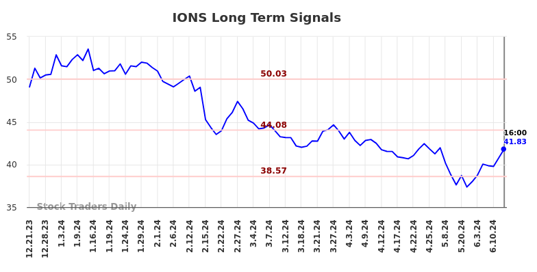 IONS Long Term Analysis for June 22 2024