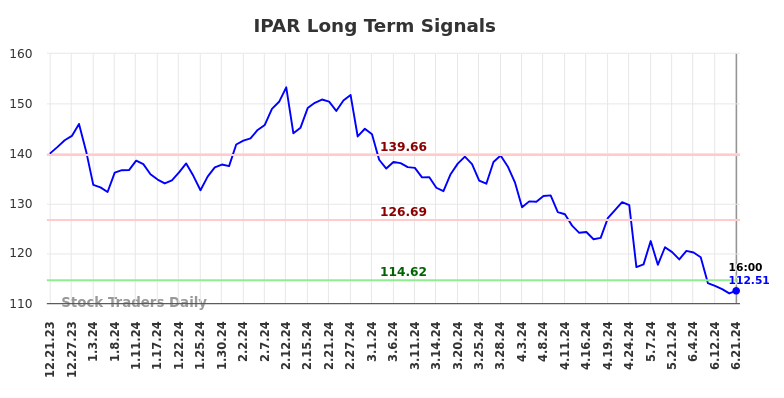 IPAR Long Term Analysis for June 22 2024