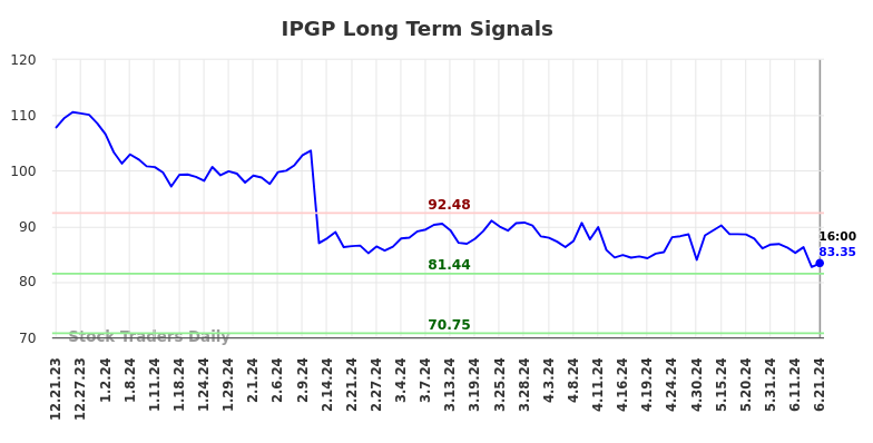 IPGP Long Term Analysis for June 22 2024