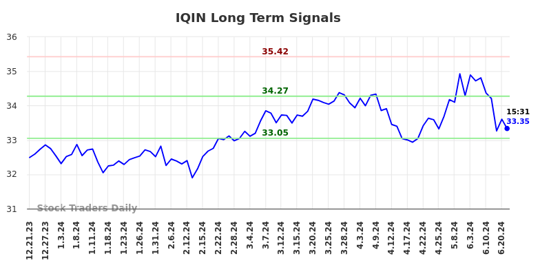 IQIN Long Term Analysis for June 22 2024