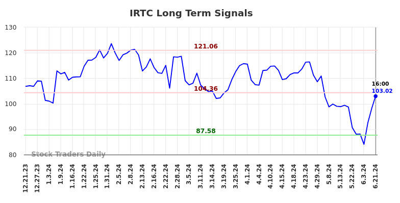 IRTC Long Term Analysis for June 22 2024