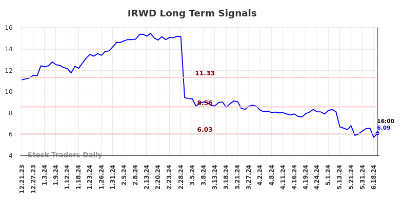 IRWD Long Term Analysis for June 22 2024 IRWD Long Term Analysis for June 22 2024