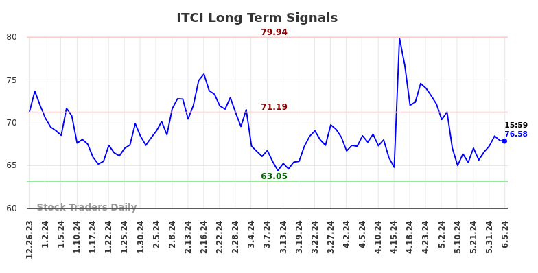 Read more about the article Long-term trading analysis for (ITCI)