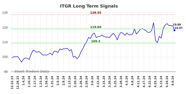 You are currently viewing Objective Long/Short Report (ITGR)