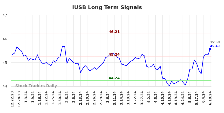 IUSB Long Term Analysis for June 22 2024