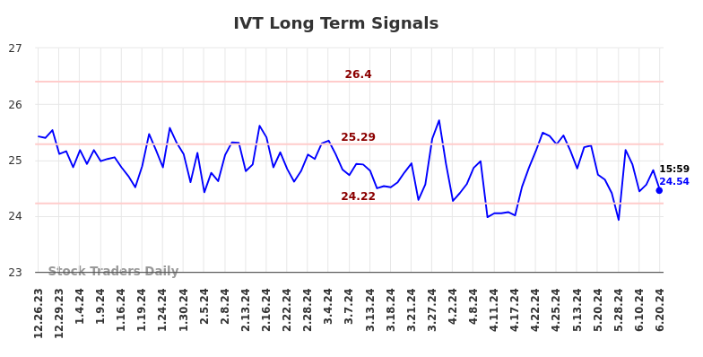 IVT Long Term Analysis for June 22 2024