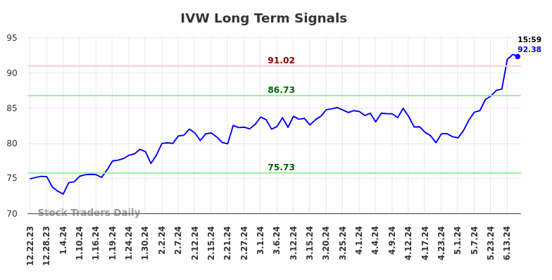 IVW Long Term Analysis for June 22 2024