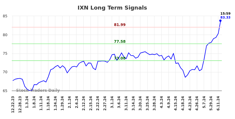 IXN Long Term Analysis for June 22 2024