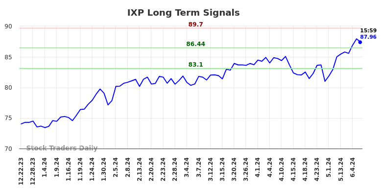 IXP Long Term Analysis for June 22 2024