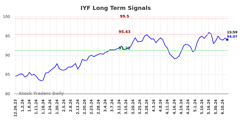 IYF Long Term Analysis for June 22 2024