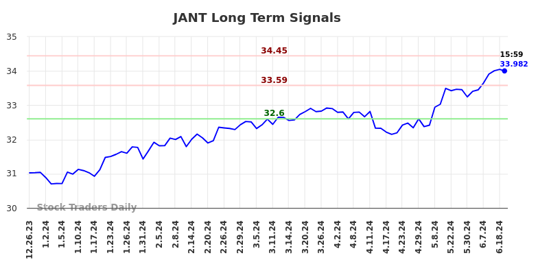 JANT Long Term Analysis for June 22 2024