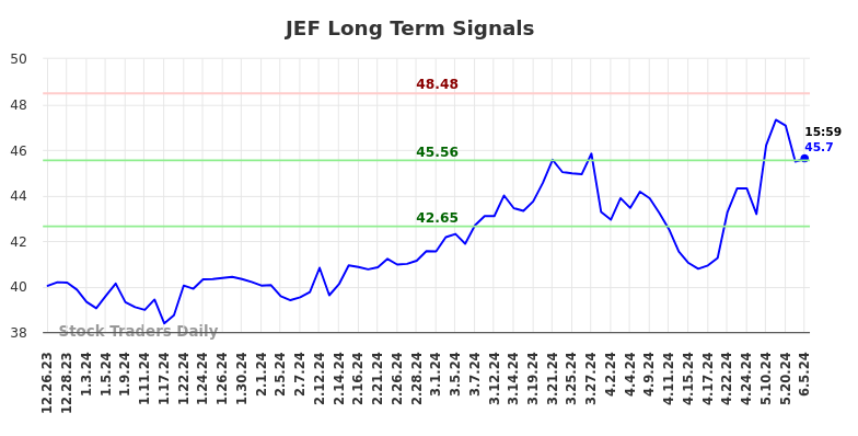 How we can use the (JEF) price action to our advantage