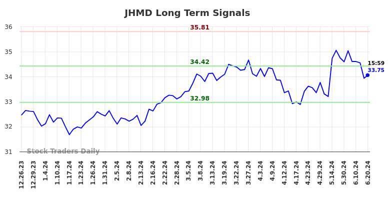 JHMD Long Term Analysis for June 22 2024