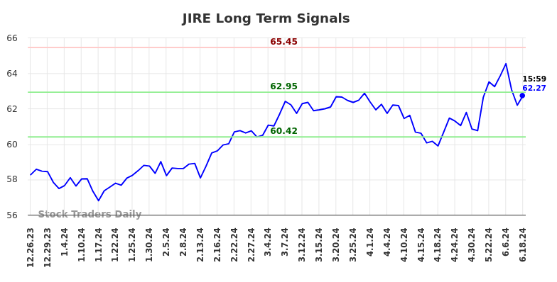 JIRE Long Term Analysis for June 22 2024