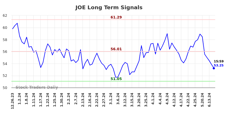 JOE Long Term Analysis for June 22 2024