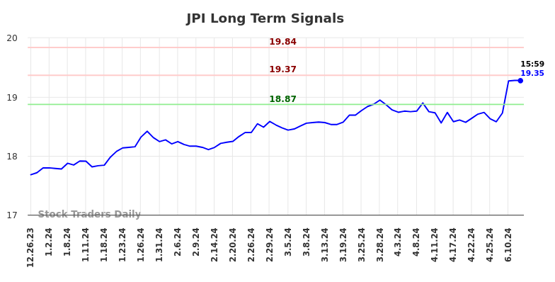 JPI Long Term Analysis for June 22 2024