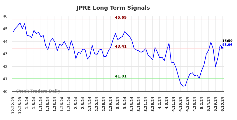 Read more about the article (JPRE) Long-term investment analysis
