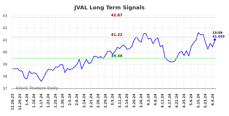 JVAL Long Term Analysis for June 22 2024