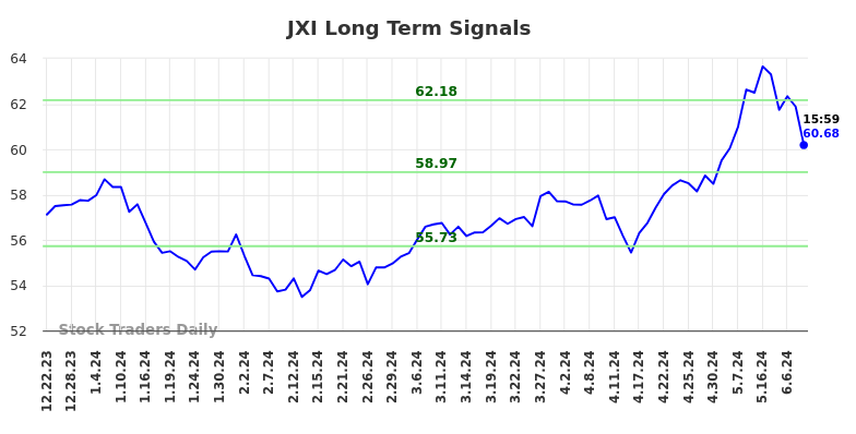 JXI Long Term Analysis for June 22 2024