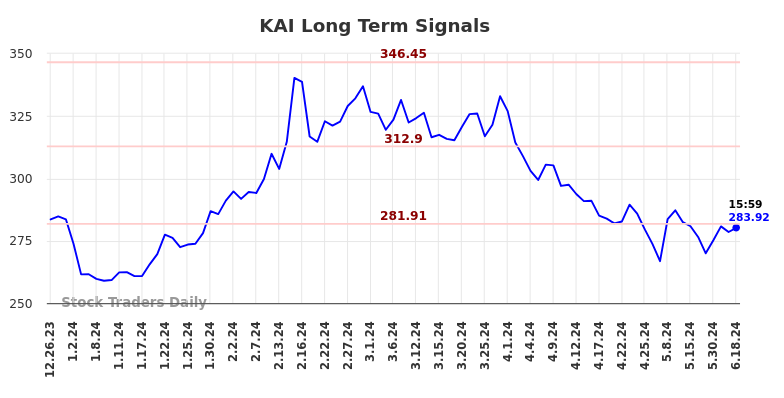 KAI Long Term Analysis for June 22 2024