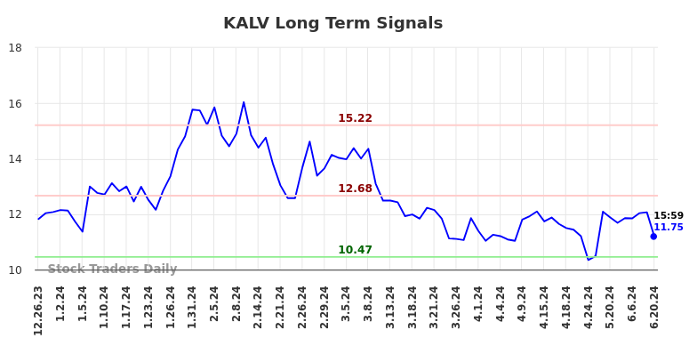 KALV Long Term Analysis for June 22 2024