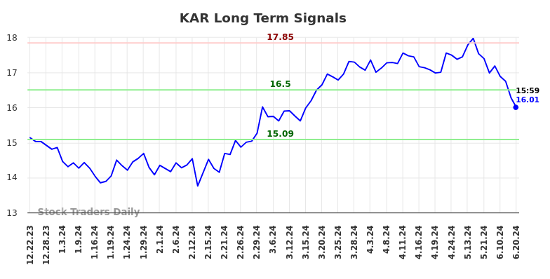 KAR Long Term Analysis for June 22 2024