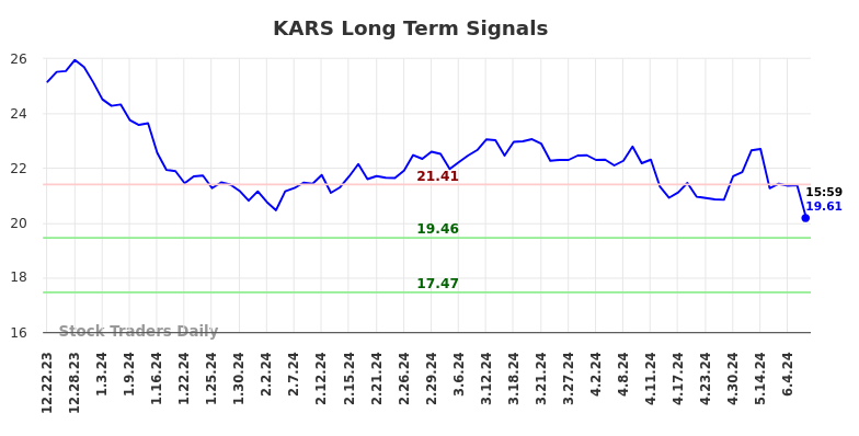 KARS Long Term Analysis for June 22 2024