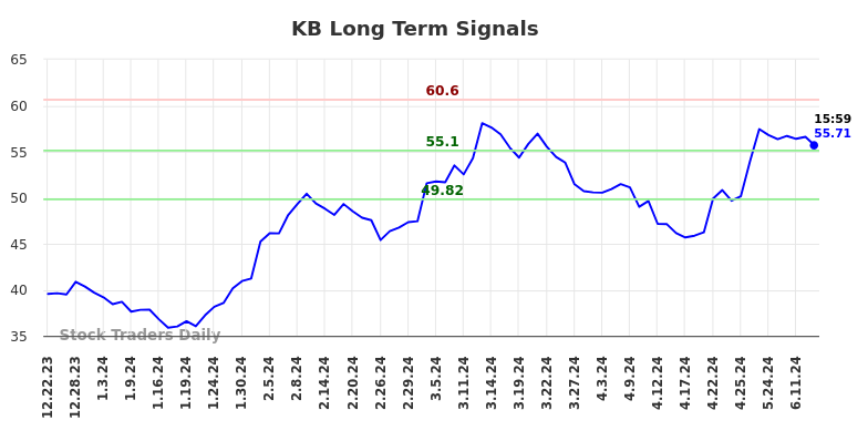 KB Long Term Analysis for June 22 2024