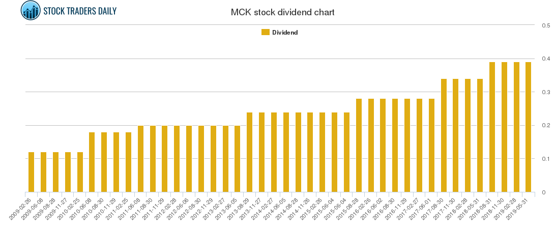 MCK Dividend Chart