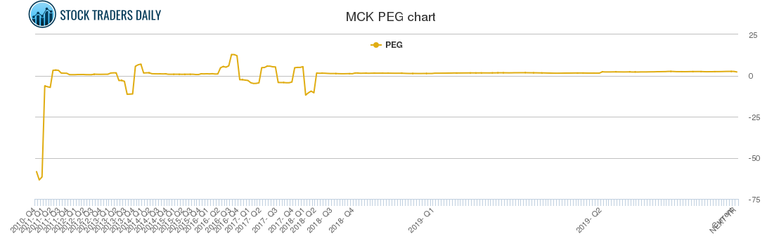 MCK PEG chart