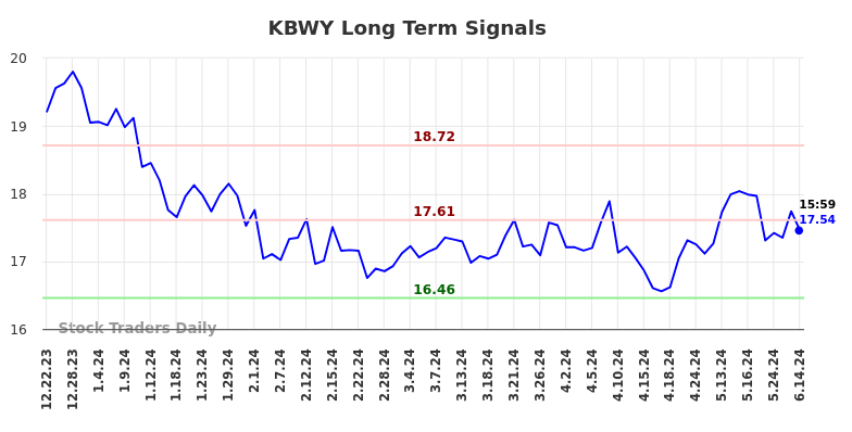 KBWY Long Term Analysis for June 22 2024