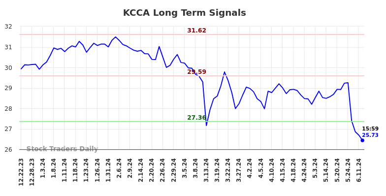 KCCA Long Term Analysis for June 22 2024