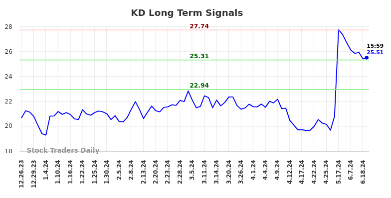 KD Long Term Analysis for June 22 2024