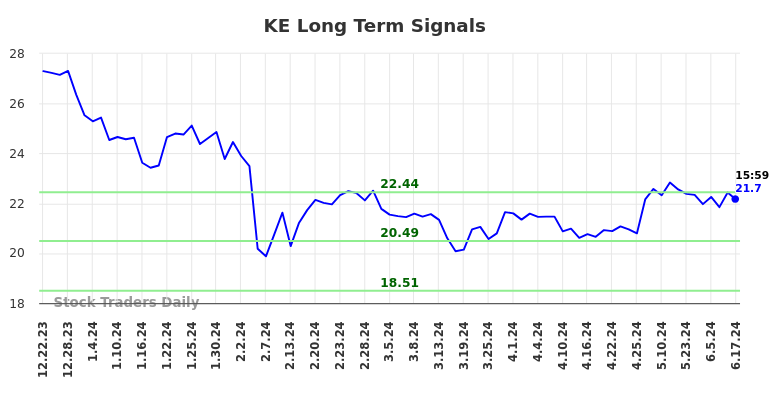 KE Long Term Analysis for June 22 2024