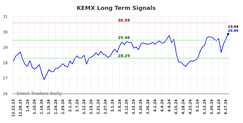 KEMX Long Term Analysis for June 22 2024