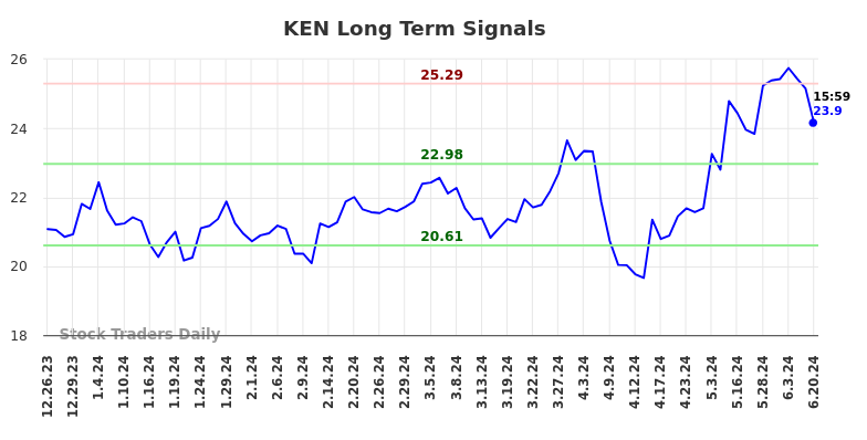 KEN Long Term Analysis for June 22 2024