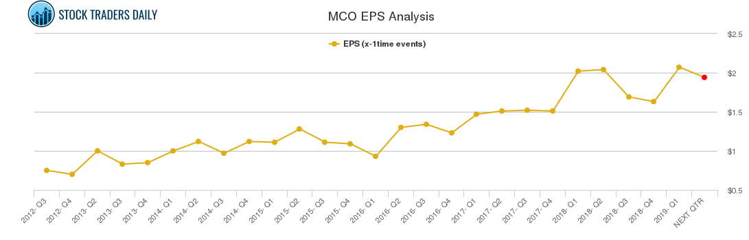 MCO EPS Analysis