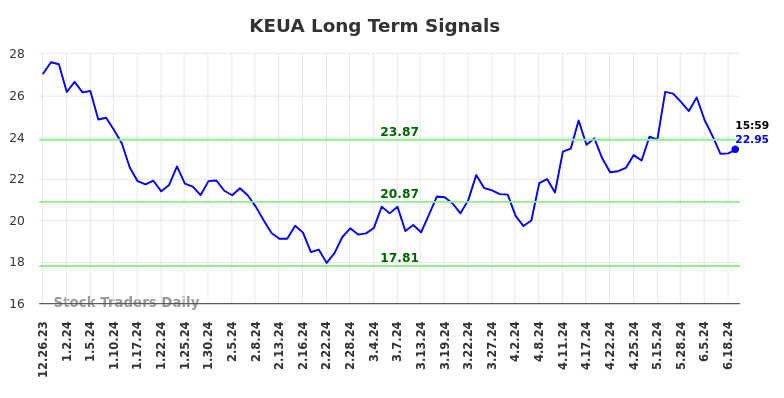 KEUA Long Term Analysis for June 22 2024