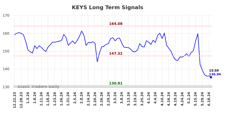 KEYS Long Term Analysis for June 22 2024