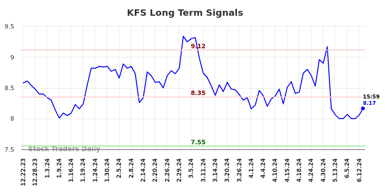 KFS Long Term Analysis for June 22 2024