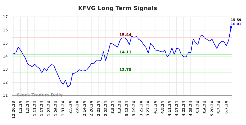 KFVG Long Term Analysis for June 22 2024